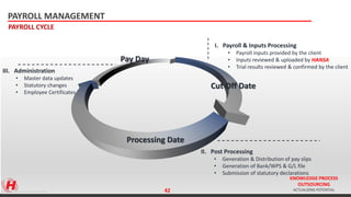 KNOWLEDGE PROCESS
OUTSOURCING
ACTUALIZING POTENTIAL
PAYROLL MANAGEMENT
PAYROLL CYCLE
I. Payroll & Inputs Processing
• Payroll inputs provided by the client
• Inputs reviewed & uploaded by HANSA
• Trial results reviewed & confirmed by the client
II. Post Processing
• Generation & Distribution of pay slips
• Generation of Bank/WPS & G/L file
• Submission of statutory declarations
III. Administration
• Master data updates
• Statutory changes
• Employee Certificates
Cut Off Date
Processing Date
Pay Day
http://image.slidesharecdn.com/standard-150724193216-lva1-app6892/95/payroll-outsourcing-implement ation-marko-taylor-mercans-recruitment-pay roll-out sourcing-employee-outsourcing-bpo-manpow er-outsourcing -software-dubai-uae-saudi-arabia-middle-east-www mercanscom-30-638.jpg?cb=1437804779
KNOWLEDGE PROCESS
OUTSOURCING
ACTUALIZING POTENTIAL42
 