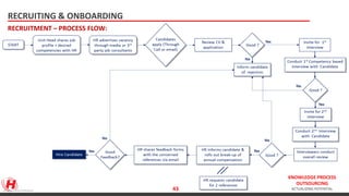 KNOWLEDGE PROCESS
OUTSOURCING
ACTUALIZING POTENTIAL
RECRUITMENT – PROCESS FLOW:
https://talentblueprint.files.wordpress.com/2010/09/slide6_40.jpg
RECRUITING & ONBOARDING
43
 