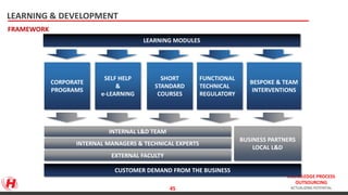 KNOWLEDGE PROCESS
OUTSOURCING
ACTUALIZING POTENTIAL
LEARNING & DEVELOPMENT
LEARNING MODULES
CORPORATE
PROGRAMS
SELF HELP
&
e-LEARNING
SHORT
STANDARD
COURSES
FUNCTIONAL
TECHNICAL
REGULATORY
BESPOKE & TEAM
INTERVENTIONS
INTERNAL L&D TEAM
INTERNAL MANAGERS & TECHNICAL EXPERTS
EXTERNAL FACULTY
BUSINESS PARTNERS
LOCAL L&D
CUSTOMER DEMAND FROM THE BUSINESS
FRAMEWORK
45
 