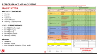 KNOWLEDGE PROCESS
OUTSOURCING
ACTUALIZING POTENTIAL
PERFORMANCE MANAGEMENT
KRA / KPI SETTING
BUSINESS UNIT: DESIGNATION: KRA SETTING AND QUATERLY REVIEW PERIOD: 2016
E.NO: DEPARTMENT: REPORTING MANAGER'S NAME: RITISH SETHI
NAME: TOTAL EXPERIENCE: REVIEWING OFFICER: RAGHAVENDRA PATIL
DATE OF JOINING:
Level 5 Level 4 Level 3 Level 2 Level 1
(Excellent) (V Good) (Good) (Average) (Below Avg)
Q1 Q1
Q2 Q2
Q3 Q3
Q4 100% 90% 80% 50% 10% Q4
Q1 Q1
Q2 Q2
Q3 Q3
Q4 100% 90% 80% 50% 10% Q4
Q1 Q1
Q2 Q2
Q3 Q3
Q4 100% 90% 50% 20% 10% Q4
Q1 Q1
Q2 Q2
Q3 100% 80% 50% 20% 10% Q3
Q4 100% 80% 50% 20% 10% Q4
Q1 Q1
Q2 Q2
Q3 100% 80% 50% 20% 10% Q3
Q4 100% 80% 50% 20% 10% Q4
Q1 Q1
Q2 Q2
Q3 100% 80% 50% 20% 10% Q3
Q4 100% 80% 50% 20% 10% Q4
0 0 0 0
Quarter
Q2
Rating Variable payout Q3
1 0% Q4
2 25%
3 50%
4 75%
5 100%
50-65%
65-80%
80-90%
100%
90% and above
% Achievement
Self Signature Sign by Reporting Manager
Rating Scale
<50%
Excellent
Average
Good
Very good
Description
Below Average
Learningand
Development
Q1
Self Signature
Reporting Manager Comments and
Improvement Areas:
Self CommentsI am in agreement to achieve the above Yearly and Quarterly KPI's.
6
20%
5%
1 Training / Quarter
Training Session attended & completed
(10% - Nominate self for eligible training program)
(20% - Ensure end-to-end participation for the designated
period)
(50% - Render appropriate feedback)
(80% - Appear for the relevant post training quiz)
(100% - Ensure successful completion of the quiz by
passing out in accordance with the defined
benchmark)
Conduct market analysis and evaluate
competitor's practices and market status
10%
2 Reports / Quarter
Q3 - Detailed Market Research for AMERICAS / EMEA
Q4 - Detailed Market Research for APAC / CIS
(10% - Perform & Complete Economy Trend Analysis)
(20% - Perform & Complete Industry Trend Analysis)
(50% - Perform & Complete Prospect Analysis)
(80% - Perform & Complete Competetive Analysis)
(100% - Perform & Complete S.W.O.T. Analysis)
Mastering Financial Negotiations in New
Business acquisitions
Accomplish business development
activities by researching and
developing marketing opportunities and
plans; implementing sales plans
5%
Process Wise Business Models
Q3 - Create & Finalize Domain Specific business models for
Finance & Accounting Operations (FAO)
Q4 - Create & Finalize Domain Specific business models for
SCM & HRO
(10% - Capability Mapping)
(20% - Technology Mapping)
(50% - List of activities & Timelines to each)
(80% - Create proposed outlay for approval)
(100% - Roll out the finalized version post approval
Develop and manage a pipeline of opportunities and convert prospects
into acquisitions. / 20%Coversions per quarter
Q4 - Develop pipeline of customers for the
focused geographies
(10% - Discover/Identify Prospect & initiate
first contact)
(20% - Qualify / Opportunity Assessment
(50% - Present Proposal)
(90% - Negotiations on Pricing / SLAs)
(100% - Signed MSA/SOW)
KRA & KPI Setting And Quarterly Review Form (Period July 2016 - December 2016)
Perspective
Weightage (%)
LoP (Level of Performance) Quarter Rating
Final ratings
by Reviewing
Officer and HR
KPI's RATINGSKRA' DESCRIPTION
Final Score
(Linked to
Weightages)Self Mgr's
Quarter Quarter
S.NO
KRA
MoP
(Measure of Performance)
Finance
1
InternalProcess
245
Customer
3
Value = US$ .084 Milln.
Targets set will be with effect from Q4 of this Calendar Year. (i.e.
November & December 2016)
(10%- < .020 Milln.)
(50%- < .040 Milln.)
(80%- < .060 Milln.)
(90%- < .080 Milln.)
(100%- > .084 Milln)
Achieve KPO Revenue Targets set in
accordance with the company defined
benchmarks
40%
Acquire & Develop clients across multiple
industries.
20%
Q4 - 1 Overseas Partner to be identified for the focused
geographies
(10% - Identify Potential Partner, Gather requirements &
work on Solution)
(50% - Present First Draft of Proposal to the Management)
(80% - Present Final Proposal for appproval)
(90% - Negotiate Key Terms / SLAs)
(100% - Acquire duly Signed Contract)
Develop potential offshore partners within
the assigned geographies for market
penetration & tapping new potential
customers
KEY AREAS OF MEASURE:
• Finance
• Process
• Customer
• Internal Process
• Learning & Development
LEVELS OF PERFORMANCE:
• Level 1 (Below Average)
• Level 2 (Average)
• Level 3 (Good)
• Level 4 (Very Good)
• Level 5 (Excellent)
RATINGS:
• Self Rating
• Manager Rating
• Final Rating (By Reviewing Officer & HR)
48
 