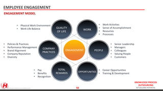 KNOWLEDGE PROCESS
OUTSOURCING
ACTUALIZING POTENTIAL
EMPLOYEE ENGAGEMENT
ENGAGEMENT MODEL
QUALITY
OF LIFE
WORK
COMPANY
PRACTICES
PEOPLE
TOTAL
REWARDS OPPORTUNITIES
ENGAGEMENT
• Work Activities
• Sense of Accomplishment
• Resources
• Processes
• Senior Leadership
• Managers
• Colleagues
• Valuing People
• Customers
• Career Opportunities
• Training & Development
• Physical Work Environment
• Work Life Balance
• Policies & Practices
• Performance Management
• Brand Alignment
• Company Reputation
• Diversity
• Pay
• Benefits
• Recognition
http://www.slideshare.net/hrtalksblog/employee-engagement-9147086?qid=848e74f3-4fe1-434e-ae35-cab7e833432e&v=&b=&from_search=6
50
 