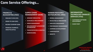 KNOWLEDGE PROCESS
OUTSOURCING
ACTUALIZING POTENTIAL
FINANCE &
ACCOUNTING (FAO)
• PROCURE TO PAY (P2P)
• ORDER TO CASH (O2C)
• RECORD TO REPORT (R2R)
• FINANCIAL PLANING &
ANALYTICS (FPnA)
SUPPLY CHAIN
MANAGEMENT (SCM)
• DEMAND FORECASTING
• SOURCING & PROCUREMENT
• ORDER MANAGEMENT
• REPLENISHMENT & INVENTORY
OPTIMIZATION
• TRANSPORTATION & LOGISTICS
• WAREHOUSING
HUMAN RESOURCE
OUTSOURCING (HRO)
• PAYROLL MANAGEMENT
• RECRUITING & ONBOARDING
• EMPLOYEE ENGAGEMENT
• PERFORMANCE MANAGEMENT
• LEARNING & DEVELOPMENT
• COMPENSATION
• BENEFITS
INFORMATION
TECHNOLOGY ENABLED
SERVICES (ITES)
• CUSTOMIZED SOFTWARE
DEVELOPMENT
• SHARE POINT
9
 