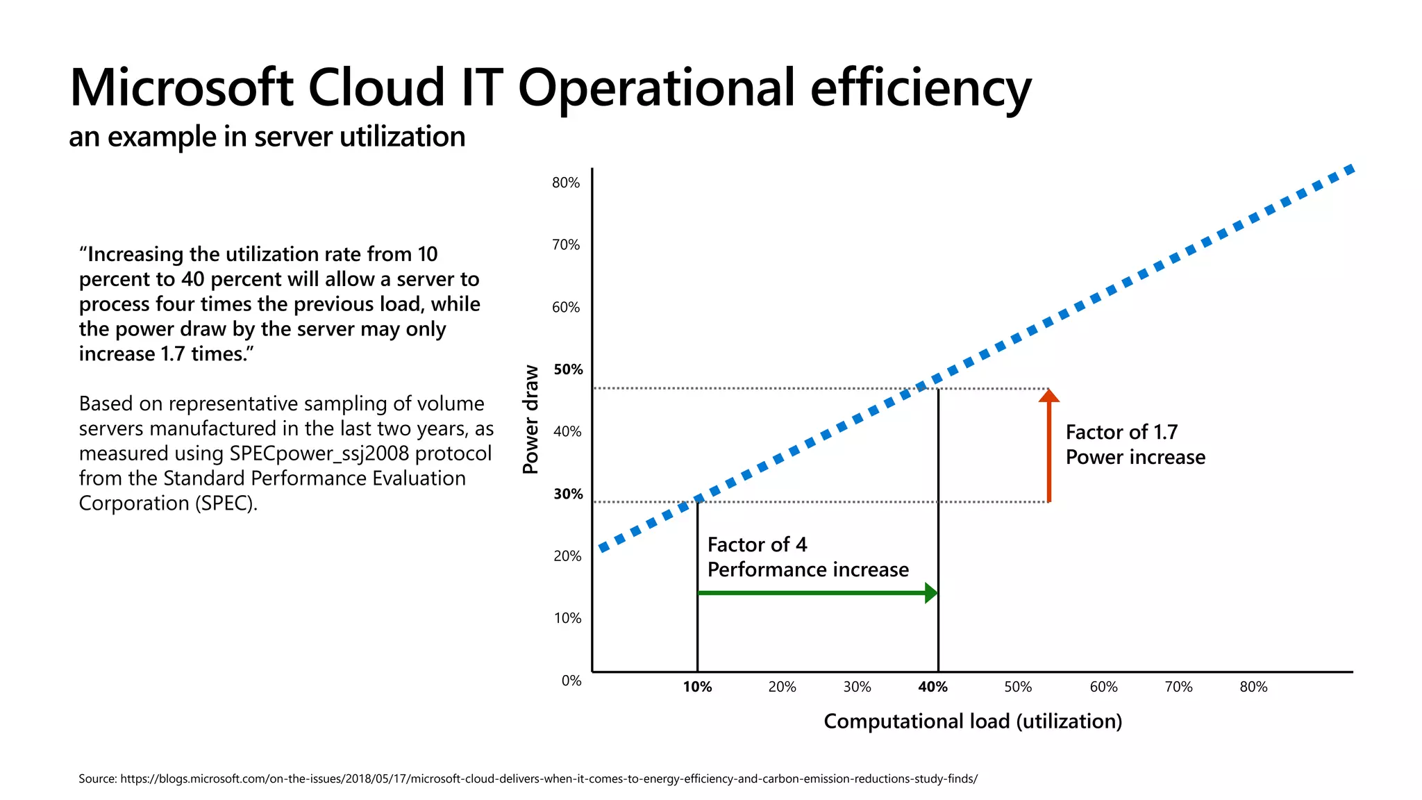 Source: https://blogs.microsoft.com/on-the-issues/2018/05/17/microsoft-cloud-delivers-when-it-comes-to-energy-efficiency-and-carbon-emission-reductions-study-finds/
Microsoft Cloud IT Operational efficiency
an example in server utilization
“Increasing the utilization rate from 10
percent to 40 percent will allow a server to
process four times the previous load, while
the power draw by the server may only
increase 1.7 times.”
Based on representative sampling of volume
servers manufactured in the last two years, as
measured using SPECpower_ssj2008 protocol
from the Standard Performance Evaluation
Corporation (SPEC).
 