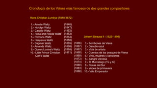 Cronología de los Valses más famosos de dos grandes compositores
1.- Amelie Waltz
2.- Nordlys Waltz
3.- Cæcilie Waltz
4.- Rosa and Rosita Waltz
5.- Pomona Waltz
6.- Hesperus Waltz
7.- Dagmar Waltz
8.- Amanda Waltz
9.- Queen Louise's Waltz
10.- Little Prince Christian
Carl's Waltz
(1846)
(1847)
(1852)
(1853)
(1853)
(1858)
(1865)
(1868)
(1868)
(1871)
(1866)
(1867)
(1867)
(1868)
(1869)
(1873)
(1874)
(1880)
(1883)
(1888)
Hans Christian Lumbye (1810-1872)
Johann Strauss II (1825-1899)
1.- Bombones de Viena
2.- Danubio azul
3.- Vida de artista
4.- Cuentos de los bosques de Viena
5.- Vino, mujeres y canciones
6.- Sangre vienesa
7.- El Murciélago (Tú y tú)
8.- Rosas del Sur
9.- Voces de primavera
10.- Vals Emperador
 