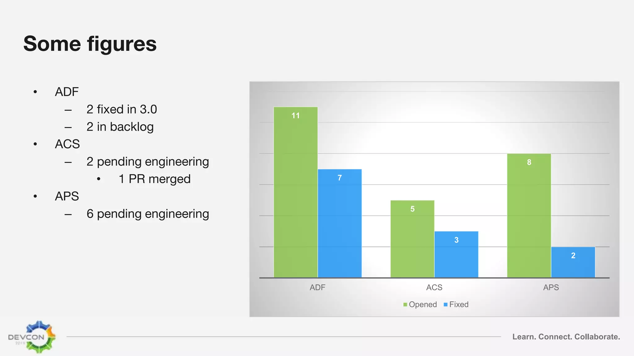Learn. Connect. Collaborate.
Some figures
• ADF
– 2 fixed in 3.0
– 2 in backlog
• ACS
– 2 pending engineering
• 1 PR merged
• APS
– 6 pending engineering
11
5
8
7
3
2
ADF ACS APS
Opened Fixed
 