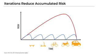 Iterations Reduce Accumulated Risk
Source: Info-Tech LIVE “Embracing Business Agility”
RISK
TIME
 