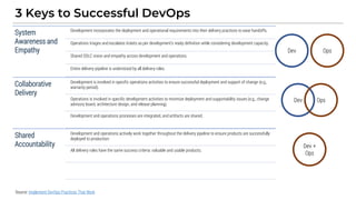 3 Keys to Successful DevOps
Dev Ops
Dev Ops
Dev +
Ops
Source: Implement DevOps Practices That Work
System
Awareness and
Em...