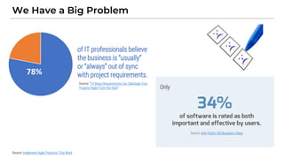 We Have a Big Problem
Source: Implement Agile Practices That Work
of IT professionals believe
the business is “usually”
or...