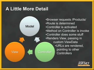 A Little More Detail

                      •Browser requests /Products/
                      •Route is determined
         Model        •Controller is activated
                      •Method on Controller is invoke
                      •Controller does some stuff
                      •Renders View, passing in
                            custom ViewData
                             •URLs are rendered,
                              pointing to other
  View           Controller   Controllers
 