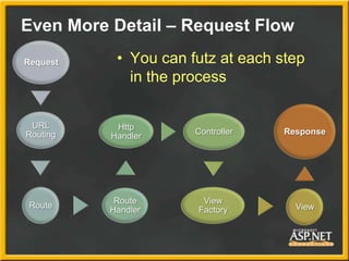 Even More Detail – Request Flow
Request    • You can futz at each step
             in the process


 URL       Http
Routing               Controller   Response
          Handler




           Route       View
 Route                               View
          Handler     Factory
 