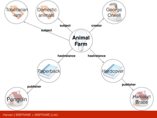 Hansen | BIBFRAME + BIBFRAME (Lite)
Animal
Farm
Domestic
animals
HardcoverPaperback
hasInstancehasInstance
publisher
Harcourt
Brace
publisher
George
Orwell
subject
subject creator
Totalitarian
-ism
Penguin
 
