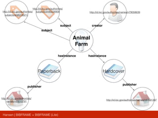 Hansen | BIBFRAME + BIBFRAME (Lite)
Animal
Farm
http://id.loc.gov/authorities/
subjects/sh85136217
HardcoverPaperback
hasInstancehasInstance
publisher
http://id.loc.gov/authorities/names/n87891397
publisher
http://id.loc.gov/authorities/names/n79058639
subject
subject creator
http://id.loc.gov/authorities/
names/n50010791
http://id.loc.gov/authorities/
subjects/sh85038908
 
