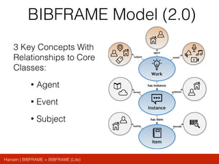 Hansen | BIBFRAME + BIBFRAME (Lite)
BIBFRAME Model (2.0)
3 Key Concepts With
Relationships to Core
Classes:
• Agent
• Event
• Subject
 