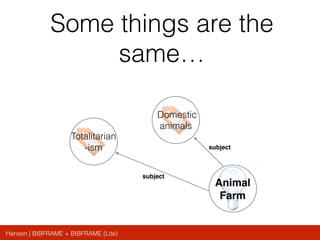 Hansen | BIBFRAME + BIBFRAME (Lite)
Animal
Farm
Domestic
animals
subject
subject
Totalitarian
-ism
Some things are the
same…
 