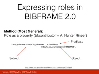 Hansen | BIBFRAME + BIBFRAME (Lite)
Expressing roles in
BIBFRAME 2.0
Method (Most General):
Role as a property (bf:contributor = A. Hunter Rineer)
Subject Object
Predicate
http://www.loc.gov/bibframe/docs/pdf/bf2-roles-apr2016.pdf
 