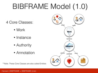 Hansen | BIBFRAME + BIBFRAME (Lite)
BIBFRAME Model (1.0)
4 Core Classes:
• Work
• Instance
• Authority
• Annotation
**Note: These Core Classes are also called Entities
 
