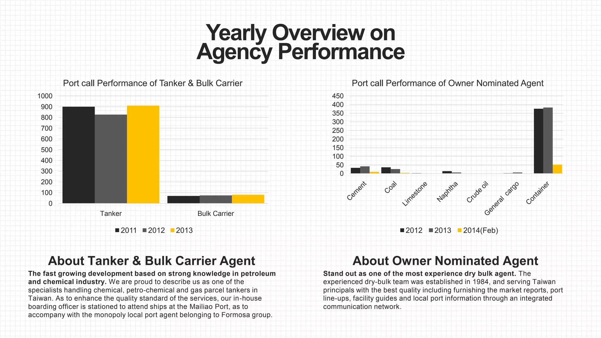 Yearly Overview on
Agency Performance
The fast growing development based on strong knowledge in petroleum
and chemical industry. We are proud to describe us as one of the
specialists handling chemical, petro-chemical and gas parcel tankers in
Taiwan. As to enhance the quality standard of the services, our in-house
boarding officer is stationed to attend ships at the Mailiao Port, as to
accompany with the monopoly local port agent belonging to Formosa group.
About Tanker & Bulk Carrier Agent
0
100
200
300
400
500
600
700
800
900
1000
Tanker Bulk Carrier
Port call Performance of Tanker & Bulk Carrier
2011 2012 2013
Stand out as one of the most experience dry bulk agent. The
experienced dry-bulk team was established in 1984, and serving Taiwan
principals with the best quality including furnishing the market reports, port
line-ups, facility guides and local port information through an integrated
communication network.
About Owner Nominated Agent
0
50
100
150
200
250
300
350
400
450
Port call Performance of Owner Nominated Agent
2012 2013 2014(Feb)
 