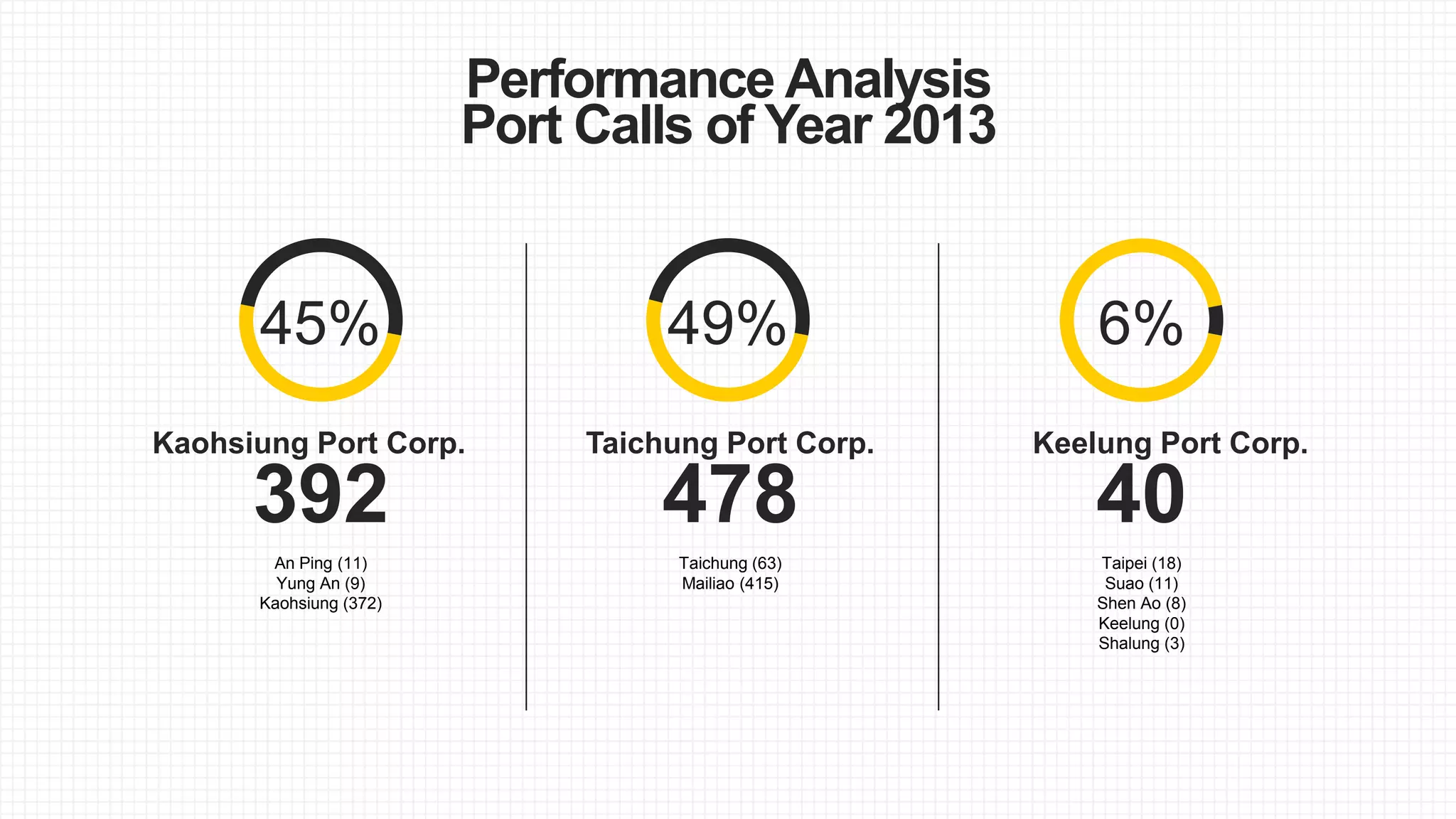 Performance Analysis
Port Calls of Year 2013
392
Kaohsiung Port Corp.
478
Taichung Port Corp.
40
Keelung Port Corp.
45% 49% 6%
An Ping (11)
Yung An (9)
Kaohsiung (372)
Taichung (63)
Mailiao (415)
Taipei (18)
Suao (11)
Shen Ao (8)
Keelung (0)
Shalung (3)
 