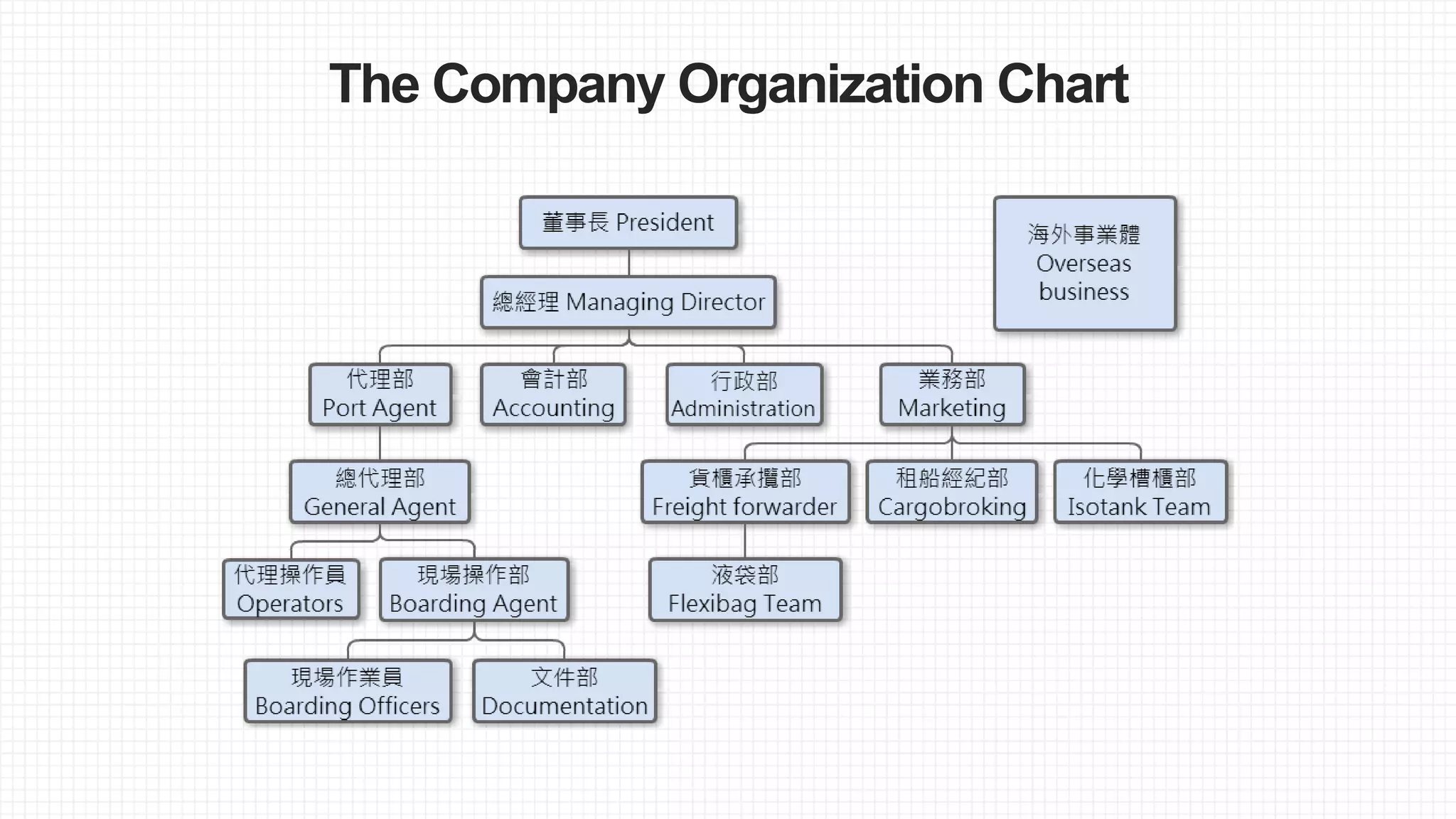 The Company Organization Chart
 