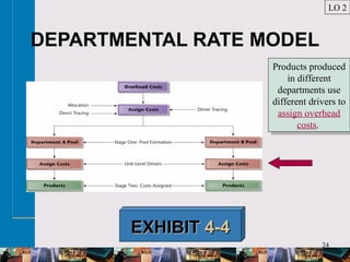 24
DEPARTMENTAL RATE MODEL
EXHIBITEXHIBIT 4-44-4
LO 2
Products produced
in different
departments use
different drivers to
assign overhead
costs.
Products produced
in different
departments use
different drivers to
assign overhead
costs.
 
