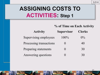 37
ASSIGNING COSTS TO
ACTIVITIES: Step 1
ASSIGNING COSTS TO
ACTIVITIES: Step 1
Activity Supervisor Clerks
Supervising employees 100% 0%
Processing transactions 0 40
Preparing statements 0 30
Answering questions 0 30
% of Time on Each Activity
LO 4
 