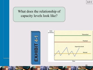 20
What does the relationship of
capacity levels look like?
LO 2
EXHIBIT
4-1
 