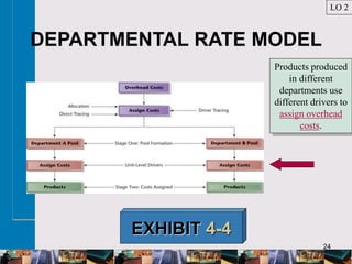 24
DEPARTMENTAL RATE MODEL
EXHIBIT 4-4
LO 2
Products produced
in different
departments use
different drivers to
assign overhead
costs.
 