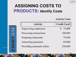 40
ASSIGNING COSTS TO
PRODUCTS: Identify Costs
Activity Credit Card
Supervising employees $ 75,000
Processing transactions 100,000
Preparing statements 79,500
Answering questions 69,900
Providing automatic tellers 250,000
Activity Costs
LO 4
EXHIBIT
4-14
 
