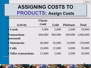 41
ASSIGNING COSTS TO
PRODUCTS: Assign Costs
Activity
Classic
Gold Gold Platinum Total
# Cards 5,000 3,000 2,000 10,000
Transactions
processed
600,000 300,000 100,000 1,000,000
# Statements 60,000 36,000 24,000 120,000
# Calls 10,000 12,000 8,000 30,000
# Teller transactions 15,000 3,000 2,000 20,000
LO 4
 