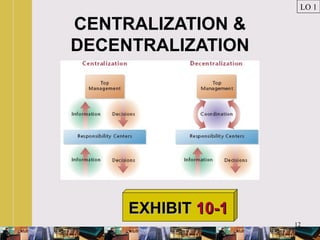 12
CENTRALIZATION &
DECENTRALIZATION
LO 1
EXHIBITEXHIBIT 10-110-1
 
