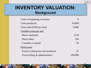 19
INVENTORY VALUATION:
Background
INVENTORY VALUATION:
Background
LO 2
Units in beginning inventory 0
Units produced 10,000
Units sold ($300 per unit) 8,000
Variable costs per unit
Direct materials $ 50
Direct labor 100
Variable overhead 50
Fixed costs
Fixed overhead per unit produced 25
Fixed selling & administrative 100,000
 