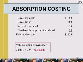 20
ABSORPTION COSTING
LO 2
Direct materials $ 50
Direct labor 100
Variable overhead 50
Fixed overhead per unit produced 25
Unit product cost $ 225
Value of ending inventory =
2,000 x $ 225 = $ 450,000
 