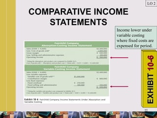 22
COMPARATIVE INCOME
STATEMENTS
LO 2
EXHIBITEXHIBIT10-610-6
Income lower under
variable costing
where fixed costs are
expensed for period.
 