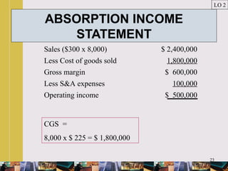 23
ABSORPTION INCOME
STATEMENT
LO 2
Sales ($300 x 8,000) $ 2,400,000
Less Cost of goods sold 1,800,000
Gross margin $ 600,000
Less S&A expenses 100,000
Operating income $ 500,000
CGS =
8,000 x $ 225 = $ 1,800,000
 