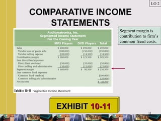 31
COMPARATIVE INCOME
STATEMENTS
LO 2
EXHIBITEXHIBIT 10-1110-11
Segment margin is
contribution to firm’s
common fixed costs.
 