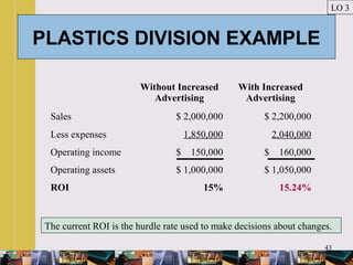 43
PLASTICS DIVISION EXAMPLE
LO 3
Without Increased
Advertising
With Increased
Advertising
Sales $ 2,000,000 $ 2,200,000
Less expenses 1,850,000 2,040,000
Operating income $ 150,000 $ 160,000
Operating assets $ 1,000,000 $ 1,050,000
ROI 15% 15.24%
The current ROI is the hurdle rate used to make decisions about changes.
 