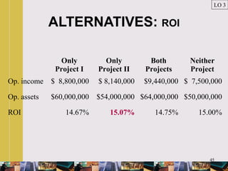 45
ALTERNATIVES: ROI
LO 3
Only
Project I
Only
Project II
Both
Projects
Neither
Project
Op. income $ 8,800,000 $ 8,140,000 $9,440,000 $ 7,500,000
Op. assets $60,000,000 $54,000,000 $64,000,000 $50,000,000
ROI 14.67% 15.07% 14.75% 15.00%
 
