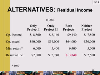 48
ALTERNATIVES: Residual Income
LO 4
Only
Project I
Only
Project II
Both
Projects
Neither
Project
Op. income $ 8,800 $ 8,140 $9,440 $ 7,500
Op. assets $60,000 $54,000 $64,000 $50,000
Min. return* 6,000 5,400 6,400 5,000
Residual Inc. $2,800 $ 2,740 $ 3,040 $ 2,500
In 000s
* 10%
 