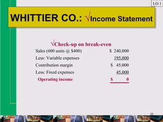 20
WHITTIER CO.: √Income StatementWHITTIER CO.: √Income Statement
LO 1
Sales (600 units @ $400) $ 240,000
Less: Variable expenses 195,000
Contribution margin $ 45,000
Less: Fixed expenses 45,000
Operating income $ 0
√Check-up on break-even
 