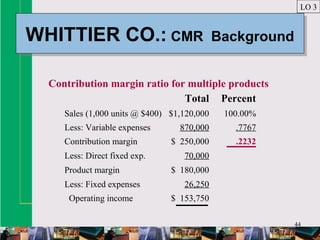 44
WHITTIER CO.: CMR BackgroundWHITTIER CO.: CMR Background
LO 3
Total Percent
Sales (1,000 units @ $400) $1,120,000 100.00%
Less: Variable expenses 870,000 .7767
Contribution margin $ 250,000 .2232
Less: Direct fixed exp. 70,000
Product margin $ 180,000
Less: Fixed expenses 26,250
Operating income $ 153,750
Contribution margin ratio for multiple products
 