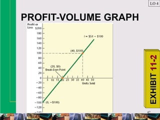 47
PROFIT-VOLUME GRAPH
LO 4
EXHIBITEXHIBIT11-211-2
 