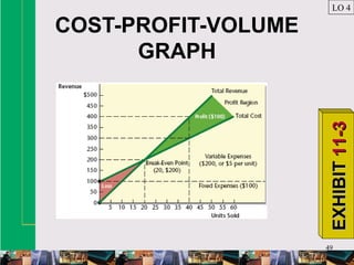 49
COST-PROFIT-VOLUME
GRAPH
LO 4
EXHIBITEXHIBIT11-311-3
 