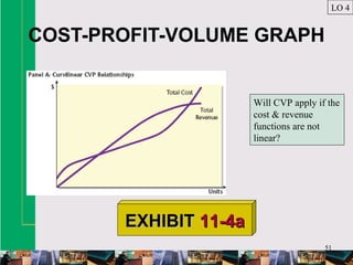51
COST-PROFIT-VOLUME GRAPH
LO 4
Will CVP apply if the
cost & revenue
functions are not
linear?
EXHIBITEXHIBIT 11-4a11-4a
 