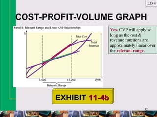 52
LO 4
EXHIBITEXHIBIT 11-4b11-4b
COST-PROFIT-VOLUME GRAPH
Yes. CVP will apply so
long as the cost &
revenue functions are
approximately linear over
the relevant range.
 