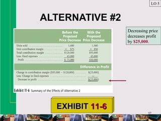 57
ALTERNATIVE #2
LO 5
EXHIBITEXHIBIT 11-611-6
Decreasing price
decreases profit
by $25,000.
 