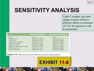 65
SENSITIVITY ANALYSIS
LO 5
EXHIBITEXHIBIT 11-811-8
Under 2 systems, the same
change in price will have
different effects on elements
of CVP, & response to risk
& uncertainty.
 