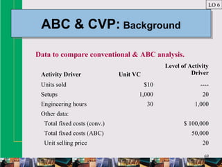 69
ABC & CVP: BackgroundABC & CVP: Background
LO 6
Activity Driver Unit VC
Level of Activity
Driver
Units sold $10 ----
Setups 1,000 20
Engineering hours 30 1,000
Other data:
Total fixed costs (conv.) $ 100,000
Total fixed costs (ABC) 50,000
Unit selling price 20
Data to compare conventional & ABC analysis.
 
