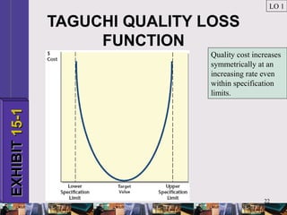 22
TAGUCHI QUALITY LOSS
FUNCTION
LO 1
EXHIBITEXHIBIT15-115-1
Quality cost increases
symmetrically at an
increasing rate even
within specification
limits.
 