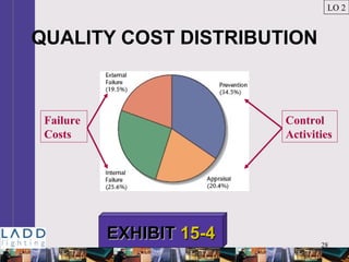 28
QUALITY COST DISTRIBUTION
LO 2
EXHIBITEXHIBIT 15-415-4
Failure
Costs
Control
Activities
 