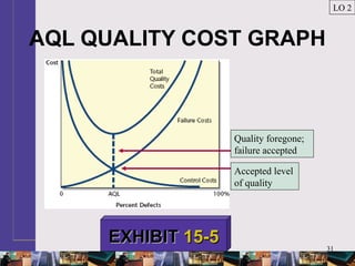31
AQL QUALITY COST GRAPH
LO 2
EXHIBITEXHIBIT 15-515-5
Accepted level
of quality
Quality foregone;
failure accepted
 